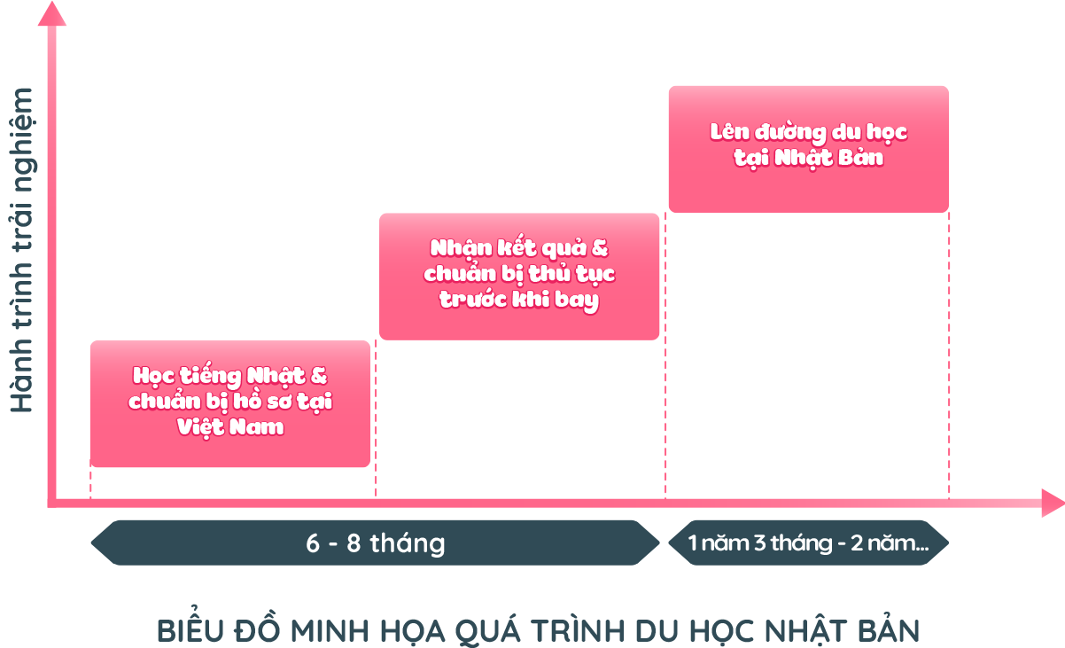 QUY TRÌNH DU HỌC NHẬT BẢN